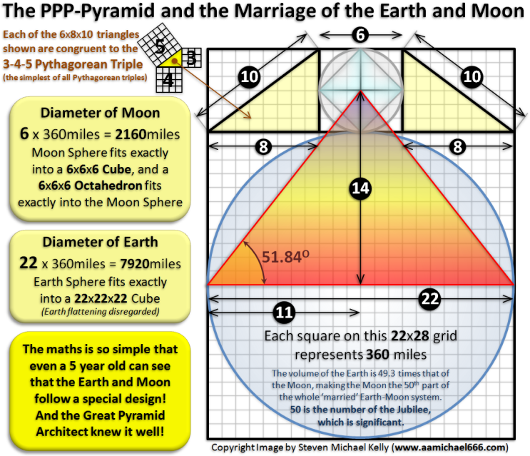 PPP-Pyramid and the Marriage of the Earth and Moon---Simple Maths
